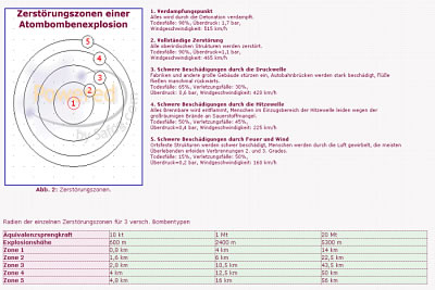 Dokumentationen und Diagramme zur Atombombe