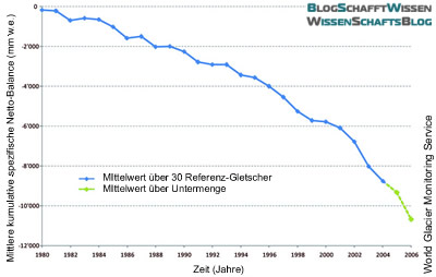 Eisverlust: Mittlere kumulative spezifische Netto-Balance Eisverlust: Mittlere kumulative spezifische Netto-Balance
