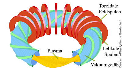 Schematische Darstellung eines Stellarators
