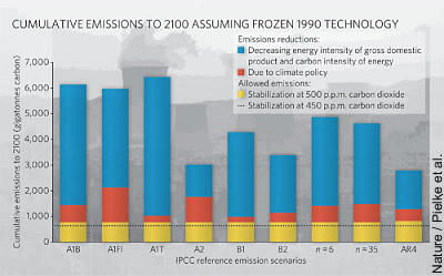 Kumulative Emissionen bis 2100