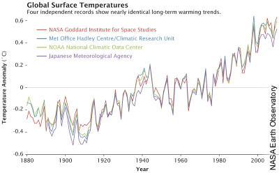 4 Datensätze zu den Global-Temperaturen