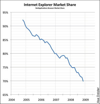 Marktanteile Internet Explorer