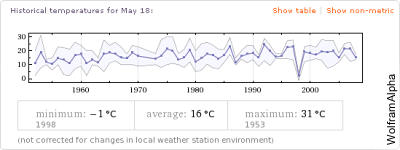 Die historischen Temperaturen für den 18. Mai in Bozen seit 1940.