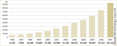 Weltweit installierte Gesamtkapazität bis Ende 2007