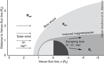 Das Plasma-System der Venus